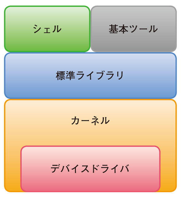 Osは巨大なソフトウエア 構成要素ごとに機能を押さえる 日経クロステック Active