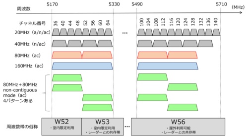IEEE 802.11axが想定する5GHz帯のチャネルプラン。802.11acと同様である