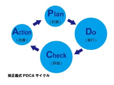 図1 孫正義式「超高速PDCAサイクル」