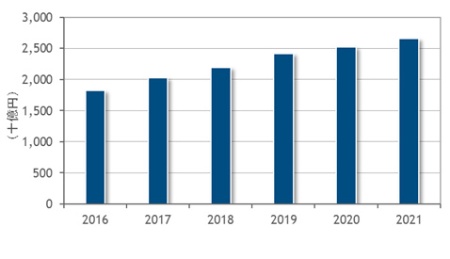 働き方改革に関連したit市場は21年まで年平均7 9 成長 Idc Japan調べ 日経クロステック Active