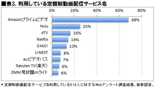 定額制の動画配信サービスのシェア