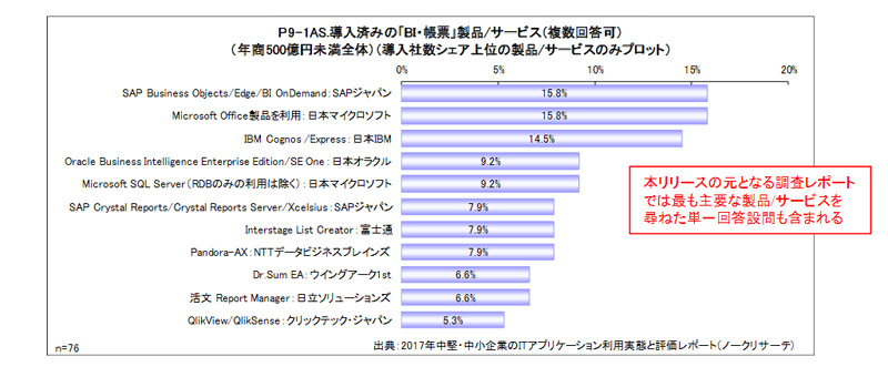 BI・帳票ソフトの市場シェア 