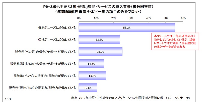 Bi 帳票の導入の決め手は 機能 が55 3 で圧倒的 ノークリサーチが報告 日経クロステック Active