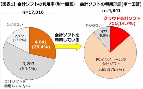 図1●会計ソフトの利用率と利用形態