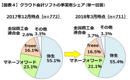 図2●クラウド会計ソフトのシェア