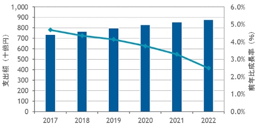 図1●国内ビジネスプロセスアウトソーシング（BPO）サービス市場の支出額予測（2017年～2022年）