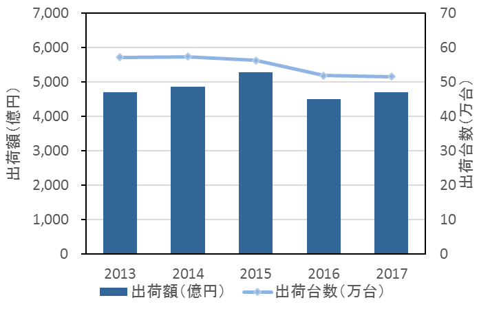 図1●国内サーバー市場の推移（2013年～2017年）