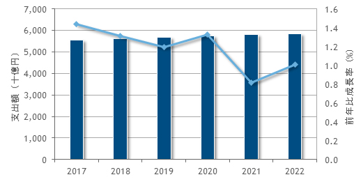 図1●国内ITサービス市場の支出額の予測（2017年～2022年）