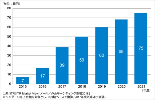 図1●Web接客市場の規模の推移と予測