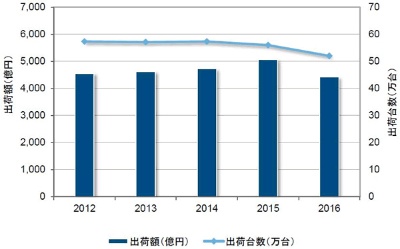 国内サーバー市場の推移（2012年～2016年）