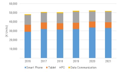 国内モバイルデバイス市場出荷台数予測、2016年～2021年