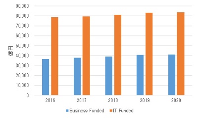 国内IT市場 支出元別 支出額予測（2016年～2020年）