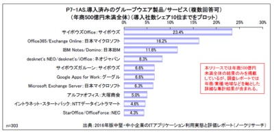 国内中堅・中小企業が導入済みのグループウエア製品/サービス