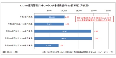 IT運用管理アウトソーシング市場規模（年商別）