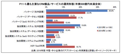 最も主要なCRM製品/サービスの運用形態