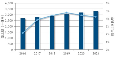 国内ソフトウエア市場予測（2016年～2021年）