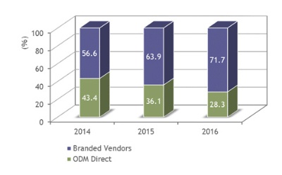 国内クラウドITインフラストラクチャ市場 パブリッククラウド向け出荷額シェア（2014年～2016年：ODMとODM以外の対比）