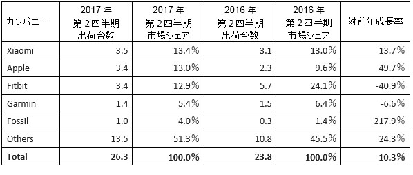 2017年第2四半期の世界ウエアラブルデバイス出荷台数トップ5社（単位：百万台）