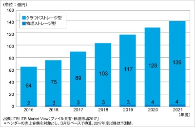 オンラインファイル共有市場売上金額推移および予測（タイプ別）