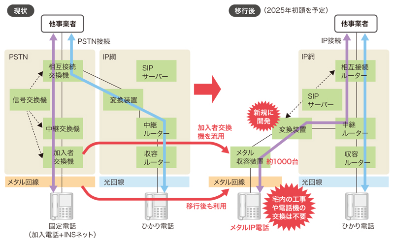 図1●PSTNからIP網への移行方法