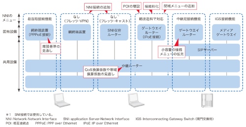 図1●NGN（次世代ネットワーク）の接続ルールに関する他事業者の要望