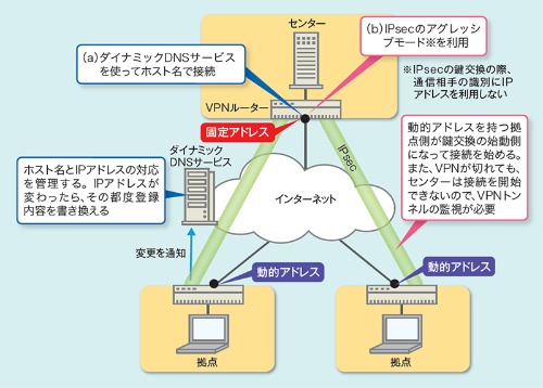 動的アドレスと固定アドレスを組み合わせて構築