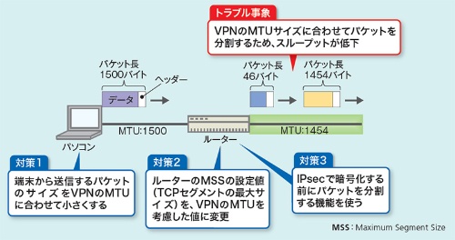 MTUを調整しないとスループットが低下