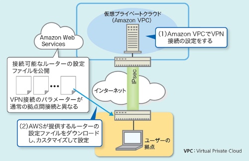 Awsと自前のvpnでつなぐ方法ってある 日経クロステック Active