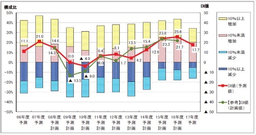 図2●IT予算（次年度予測）増減の推移