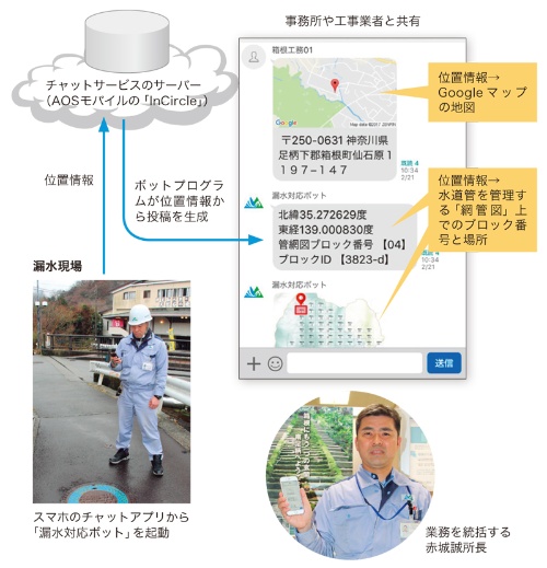 図1●神奈川県箱根町ではチャットボットで漏水現場をいち早く共有