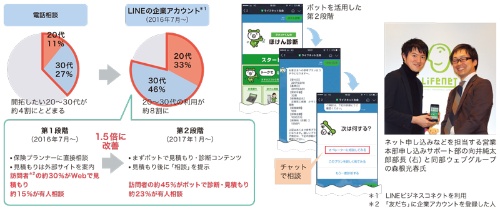 図1●LINE上のチャットボットで保険相談への訪問率を高めたライフネット生命保険