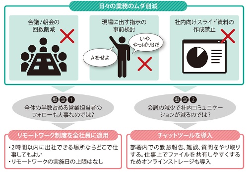 日々の業務の無駄の削減を進める一方で全社で使うITや働き方の制度も整備した