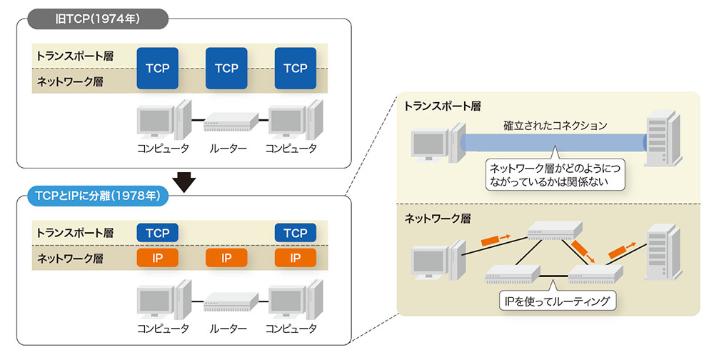 インターネットの要、画期的なパケット通信 | 日経クロステック Active