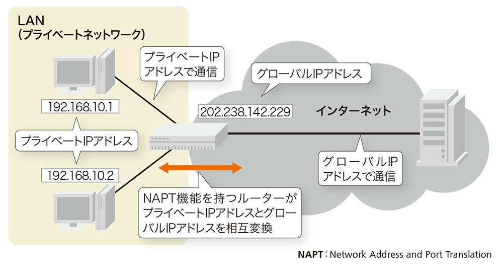 ipv6 オファー ipアパドレス 偽装