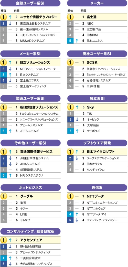 図　企業分野別の就職人気ランキング