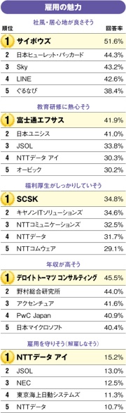 図　志望理由別ランキング