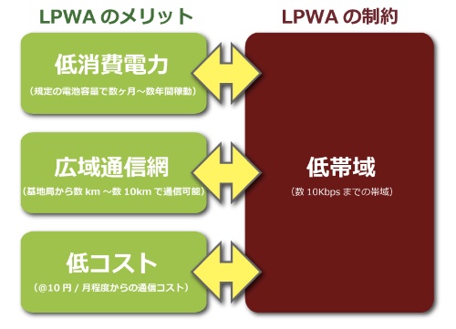 図1●IoTの課題を解決するLPWAの特徴