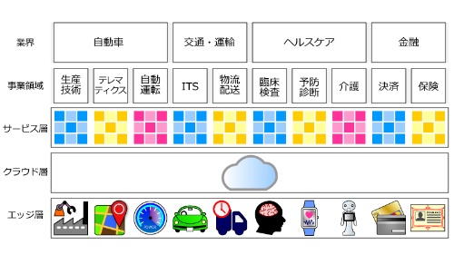 図1●IoTビジネスの構成要素