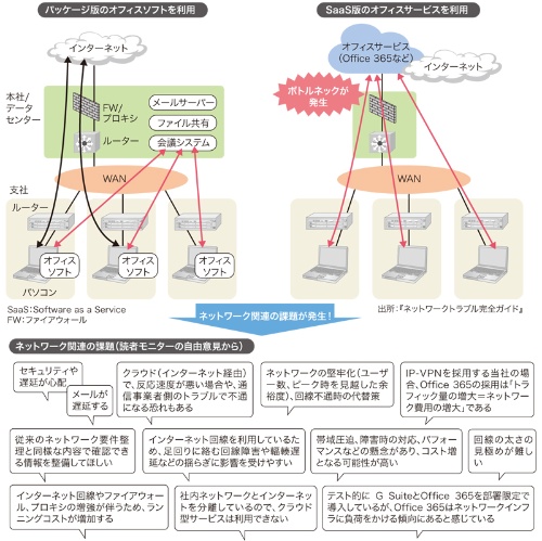 図2●インターネットの出口がボトルネックに