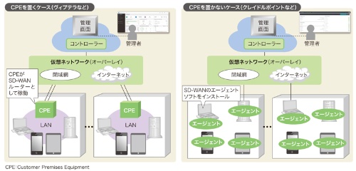 ●SD-WANの概念図