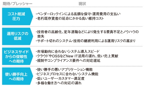 Itシステムのモダナイゼーション 二つの落とし穴 日経クロステック Active Itシステムのモダナイゼーション 二つの落とし穴 日経クロステック Active