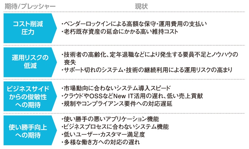 Itシステムのモダナイゼーション 二つの落とし穴 日経クロステック Active Itシステムのモダナイゼーション 二つの落とし穴 日経クロステック Active