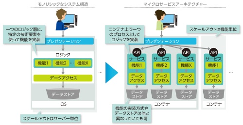 マイクロ サービス アーキテクチャ アーキテクチャ マイクロ サービス