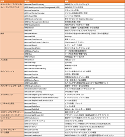 表1●AWSが提供する主なサービスの一覧。プレビュー機能を含む。管理画面の「AWS マネジメントコンソール」と公式サイトの製品一覧を基に作成。内容は2017年6月26日時点のもの。