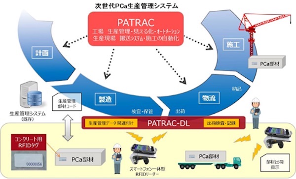 図3：「PATRAC」と「同DL」のイメージ