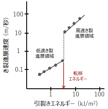 ゴムの強度測定方法の概念図。図1の試験で与えた引裂きエネルギーにおける亀裂進展速度をプロットすると、ある転移エネルギーで亀裂進展速度が増大する。プログラムではこの転移エネルギーをゴムの強度としている