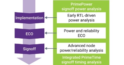 新製品の「PrimePower」はインプリテーション設計を通して利用できる。Synopsysの図