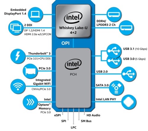 今回のU-Series（Whiskey Lake）のプロセッサー本体（上）とPCH（下）の概要。Intelの図