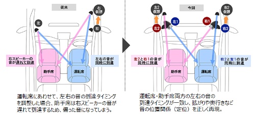 デンソーテン 運転席と助手席の同時定位が可能な音響システム 日経クロステック Active