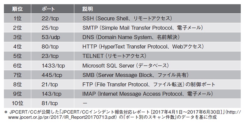 攻撃者が狙うシステムの弱点は5つ 日経クロステック Active 攻撃者が狙うシステムの弱点は5つ 日経クロステック Active